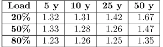 Table 2: Ratio of static to dynamic buffer sizes, for different MTBF and load values.