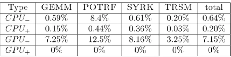 Table 5: Percentage of Outliers in Cholesky factorization Type GEMM GETRF TRSM Total CP U − 3.5% 8.7% 1.9% 2.7%