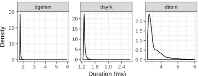 Figure 3: PDF of Cholesky task durations on GPUs