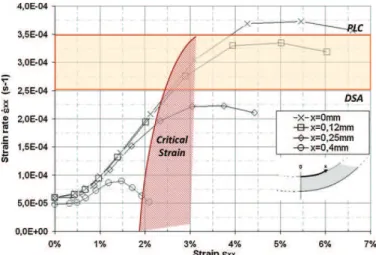 Fig. 8. Total strain–strain rate path followed by several areas of interest located at the tip of the V for a given displacement rate (0.02 mm/s)