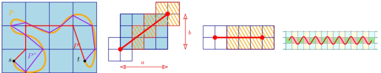 Figure 6: Illustration for the proof of Lemma 10. Left: A realization of the paths P , P 00 , and P 0 