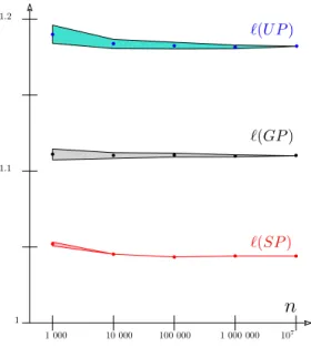 Figure 10: Experimental evaluations of E [` (SP X )], E [` (GP X )], and E [` (U P X )] for various intensities with k s − t k = 1