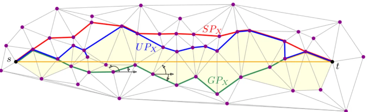 Figure 2: The paths SP X , U P X , and GP X (the path GP X is defined in Section 6).