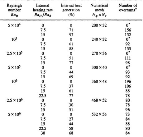 Table 3.1.  Convection experiments  with constant  material properties