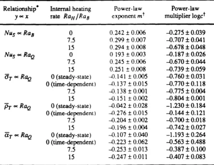 Table 3.2.  Power-law  least-squares  parameters  for scaling relations Relationship*  Internal  heating  Power-law  Power-law y Oc x  rate  RaH  /RaB  exponent  mt  multiplier  logci