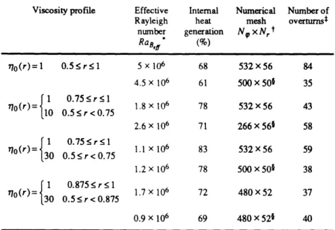 Table  3.4.  Convection  experiments
