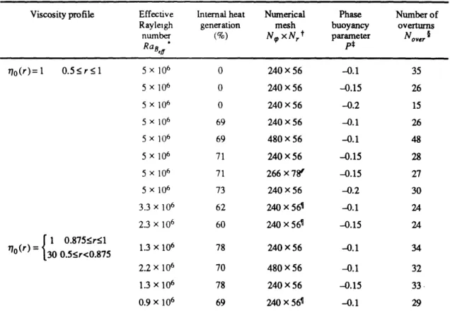 Table 3.5  Convection experiments  with  an endothermic  phase change