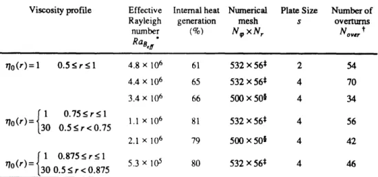 Table 3.6.  Convection  experiments  with a supercontinent