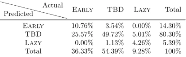 Table 2: Statistics on the classification of blocks according to their actual and predicted characteristics.