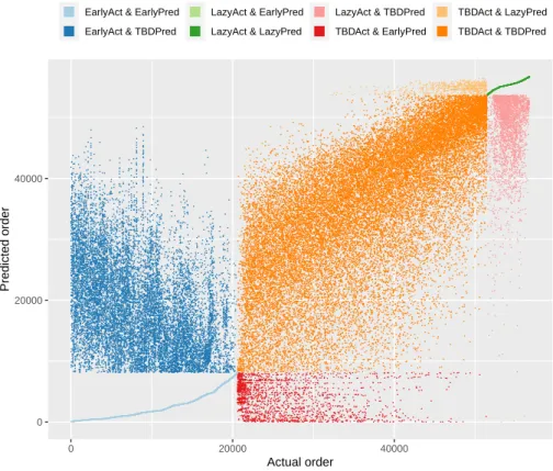 Figure 3: Comparison of the actual and predicted orders of blocks, under Algo- Algo-rithm 1.