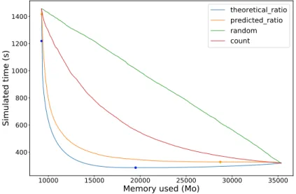 Figure 4: Simulated time of update tasks depending on the memory constraint for Geo1438 solved with a 10 −8 tolerance for four different heuristics