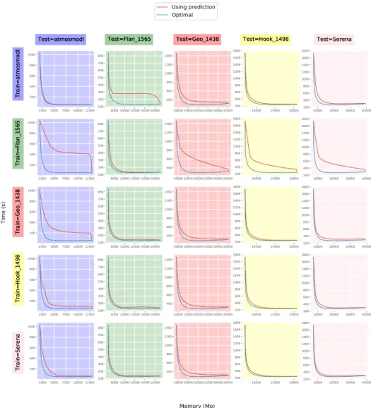 Figure 5: Execution time of update tasks depending on the memory constraint for five matrices using a 10 −8 tolerance