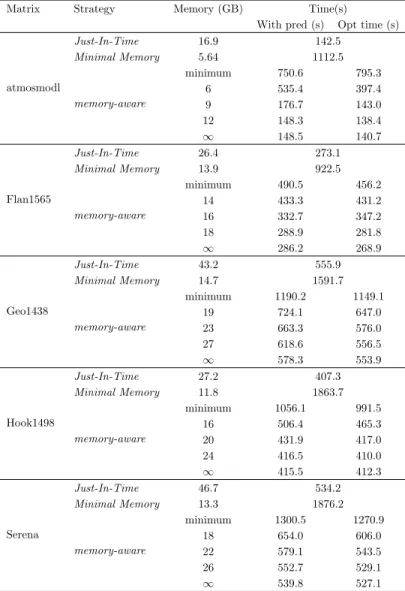 Table 3: Factorization time and memory consumption for five matrices solved at tolerance 10 −8 