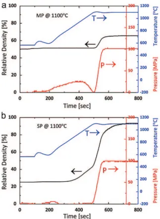 Fig. 6. Relative density–time–temperature–pressure dependencies during SPS of MP cubic Y 2 O 3 nanoparticles at 1500 ◦ C for 5 min and 100 MPa.
