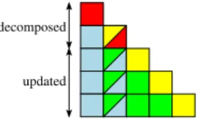 Figure 1: Example of the decomposition of a task of the DAG of a Cholesky decomposition into smaller kernels.
