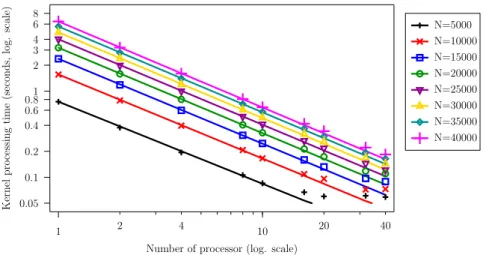 Figure 2: Timings (points) and model (lines) of QR kernel for M = 1024 Figures 5 and 6 present the same timings for the qr mumps frontal matrix factorization kernel, which is more relevant to this study as it is a basic block for the factorization of spars