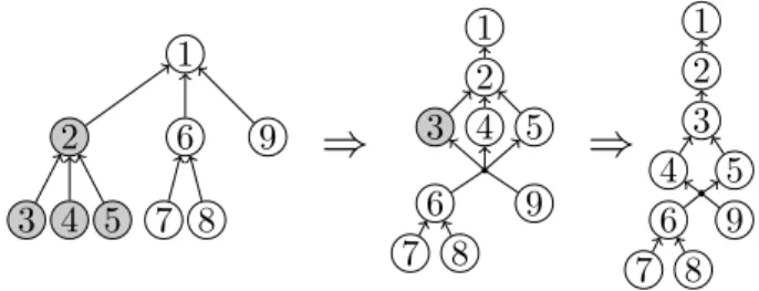 Figure 15: Example of the iterative aggregation of the left tree where the tasks that are allocated less than one processor in the PM schedule are shaded