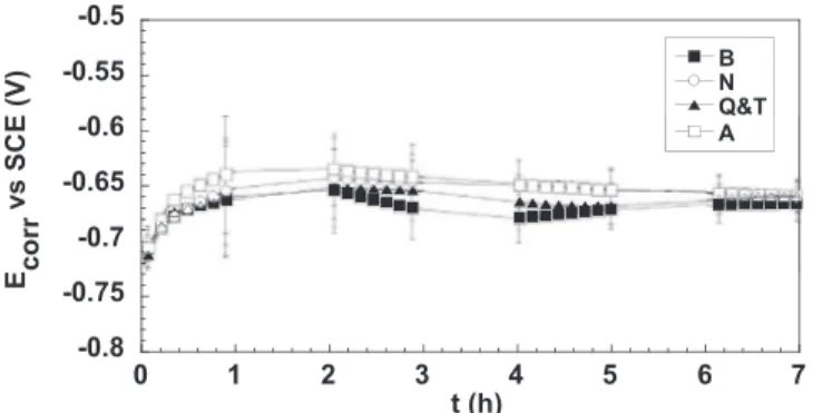 Fig. 2. Corrosion potential versus immersion time in a 0.5 M NaCl solution saturated with CO 2 for the different steel microstructures.
