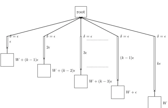 Figure 2: Tree for proof of tightness of approximation factor of Propor- Propor-tionalMapping