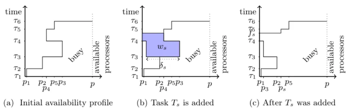 Figure 3: Processor availability behavior with GreedyFilling.