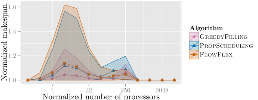 Figure 5: Normalized makespan of PropScheduling and GreedyFilling on a single family of Trees.