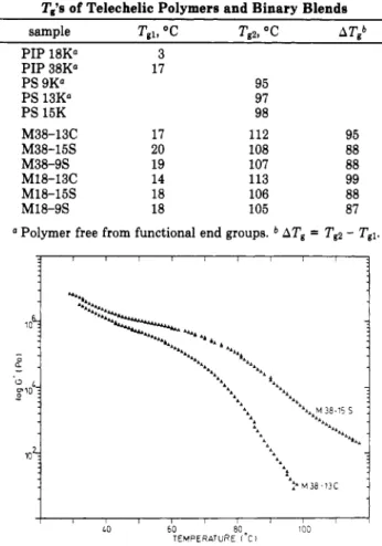 Figure 2. Storage (GO and loss (G'O shear moduli vs temper- temper-ature (1 Hz) for the M38-9S blend (Table II).