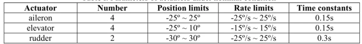 Table I. Parameters of actuators under nominal condition 