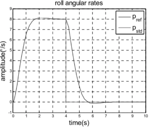 Figure 3.  Standard roll input and reference output 