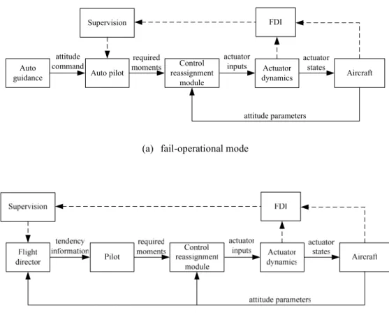 Figure 1. Proposed modes for a fault tolerant control structure 