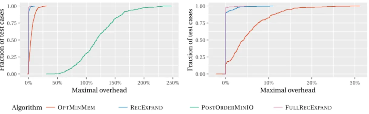 Figure 4: Performance profiles of F ULL R EC E XPAND , R EC E XPAND , O PT M IN M EM and P OST O RDER - -M IN IO on the S YNTH dataset (right: same performance profile without P OST O RDER M IN IO).