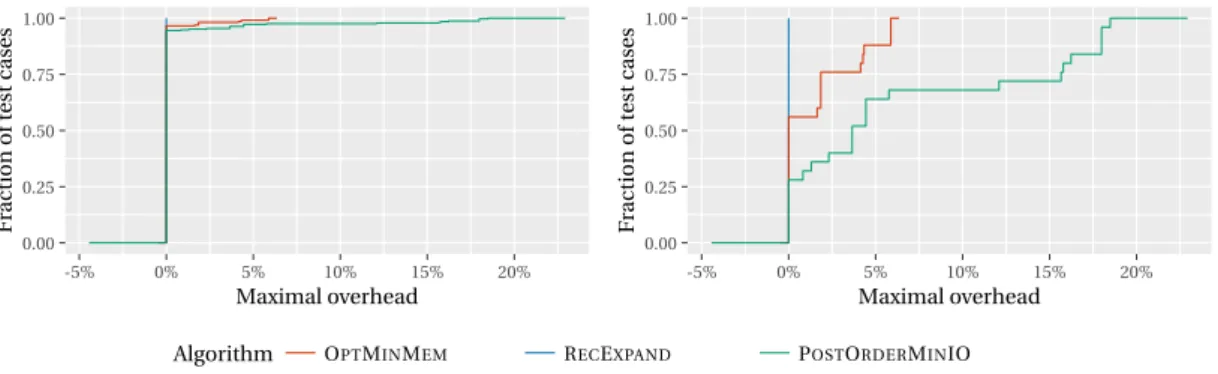 Figure 5: Performance profiles for the complete T REES dataset (left) and restricted to instances where the heuristics differ (right)