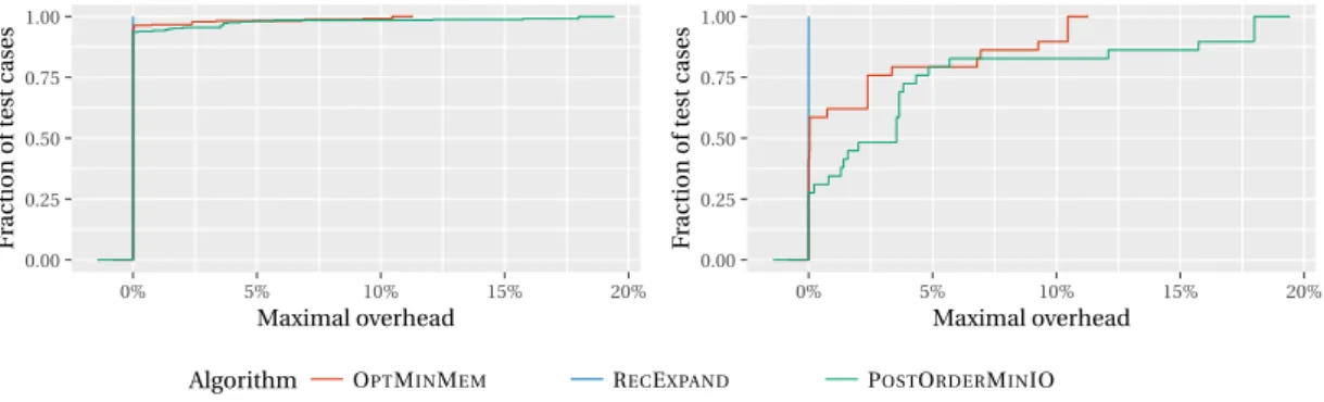 Figure 9: Performance profiles for the complete T REES dataset with the M 1 memory bound (left) and for the instances where the heuristics differ (right)