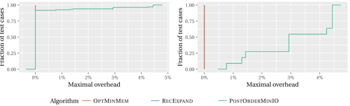 Figure 11: Performance profiles for the complete T REES dataset with the M 2 memory bound (left) and for the instances where the heuristics differ (right)
