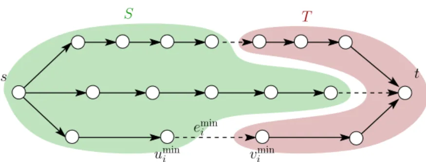 Figure 2: Sample fork-join graph and its decomposition for Lemma 1. If the dashed edges are minimum in the corresponding branches, an optimal traversal can be found by first ordering the vertices in the set S and then the vertices in the set T .