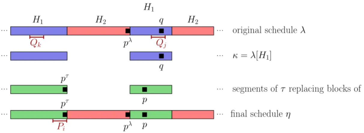 Figure C.1: Illustration of a schedule η built upon g τ→κ over λ , and notations used in Proposi- Proposi-tions C.5 and C.6.