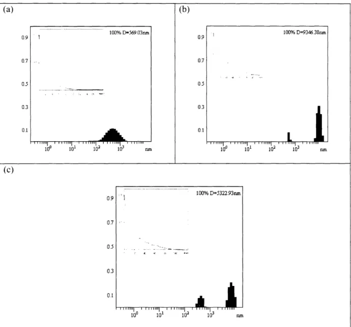 Figure  7.  DLS  measurements  of KLD12  at different  pH.  Results  are plotted  as  frequency  vs.