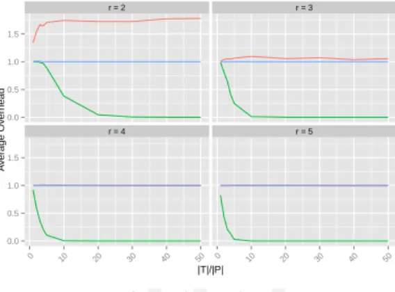 Tab. 1: Repartition in function of the number of tasks ( |T | ) and the normalized standard deviation ( N SD ) of the jobs from [2].