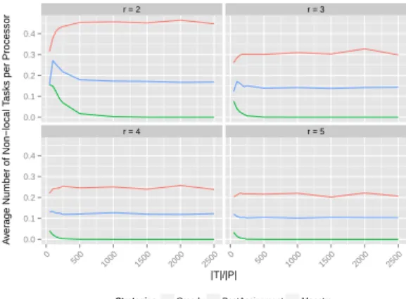 Fig. 8: Non-local tasks per processor for homogeneous settings and |P | = 50 . In a more general way, for both metrics, increasing r slightly improves the results and mainly benefits to BestAssignment and the value r = 3 , the default value using HDFS, see