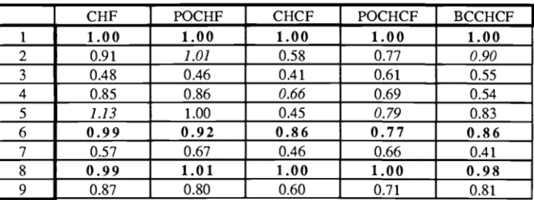 Table 1 shows the correlation peak values obtained by the optical experiments.