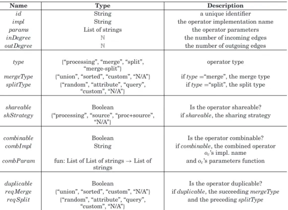 Table I. Attributes of the Vertex Stereotype “Operator”