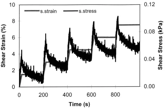 Figure  9:  The intrinsic  time-dependent  stress relaxation  response  of a 30-day-old  construct to successively  applied  ramp-and-hold  shear  strains.