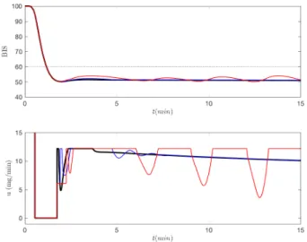 Figure 9: Time evolution of the bispectral index (upper plot) and input u (lower plot) - Influence of an output delay.