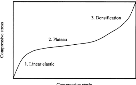 Figure  6  Schematic of a stress-strain curve for an open-cell flexible polyurethane foam, showing three deformations regimes; linear elastic, plateau and densification (Lee,  1997)