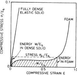 Figure 8  Stress-strain curve for an elastic solid and a foam made from the same solid (Gibson and Ashby,  1997)