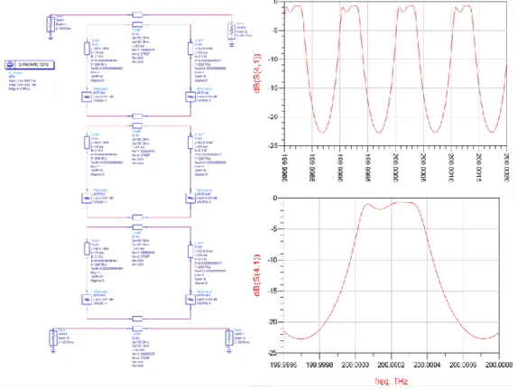 Fig. 7. ADS model and transmission response simulation results of a high rejection optical  filter based on three compound FRRs with a total length of less than 1 meter
