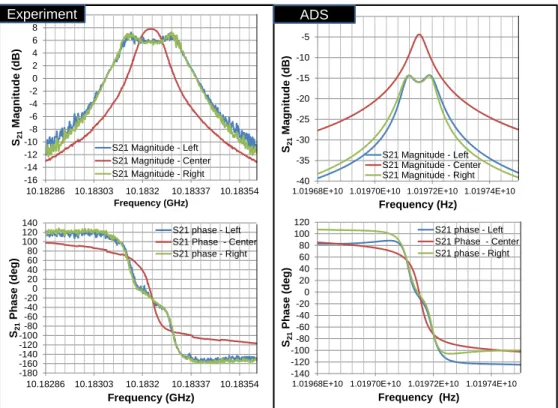 Fig. 8. Experimental and ADS simulation results of RF amplitude and phase responses of the  OEO  optical  link  in  an  open-loop  configuration  (laser  +  modulator  +  optical  resonator  +  photodiode)