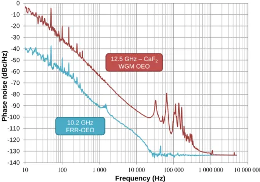Fig. 11. Phase noise of OEOs based on a 20m-long fiber ring resonator (10.2 GHz) and a  CaF 2  micro-resonator (12.5 GHz)