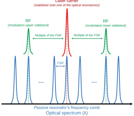 Fig. 1. Illustration of the microwave filtering using an optical frequency comb generated by  an optical resonator