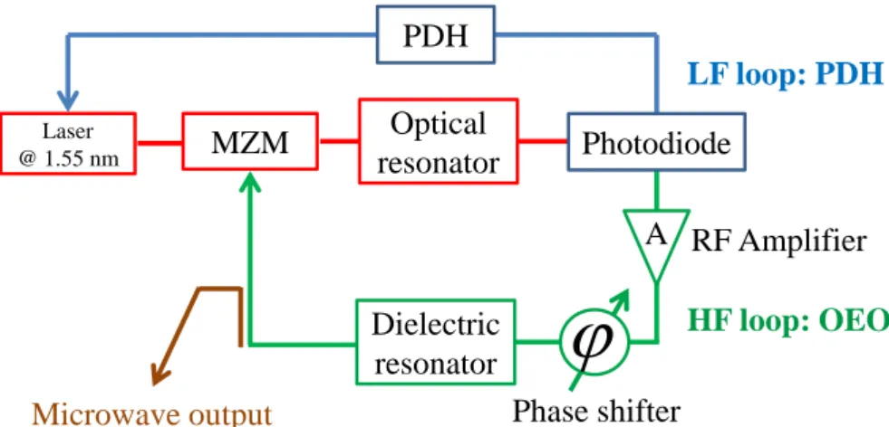 Fig. 2. OEO setup based on a low frequency (LF) PDH loop to stabilize the laser onto the  resonator and a high frequency (HF) loop to maintain the microwave oscillation; PDH: 