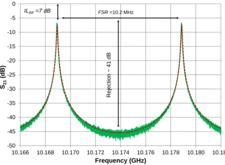 Fig. 6. Transmission amplitude response of a 20m-long FRR: (in dashed red) simulated using  the ADS open-loop model and (in green) measured using the microwave characterization 
